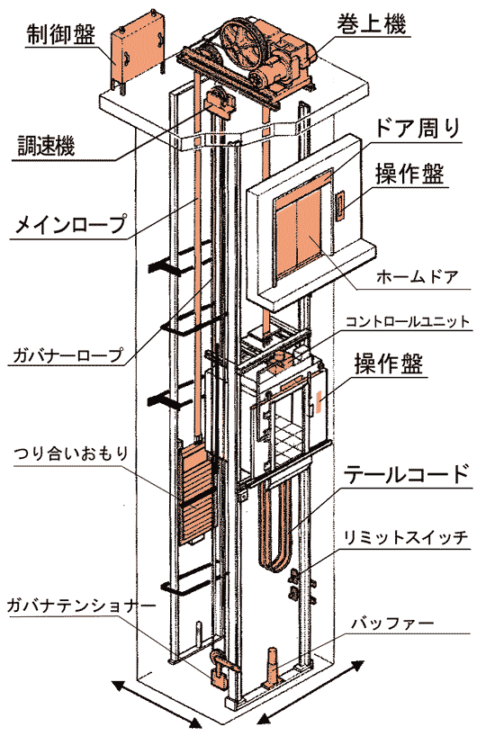 ロープ式エレベーター（トラクション式）の構造と各部名称
