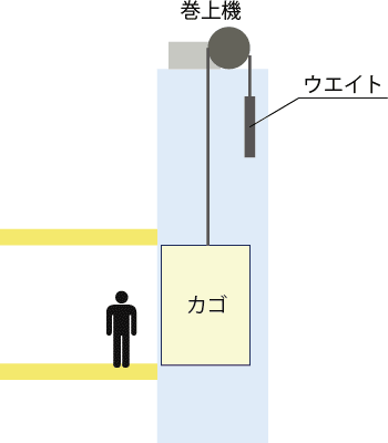 ホイスト式簡易リフトの解説 | 簡易リフト・荷物用エレベーター