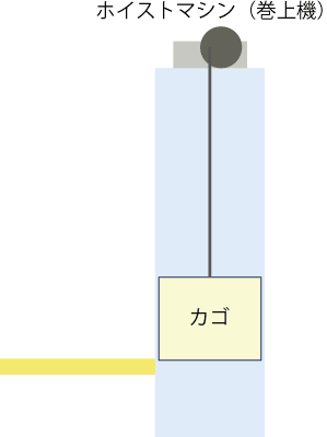 ホイスト式簡易リフトの解説 | 簡易リフト・荷物用エレベーター