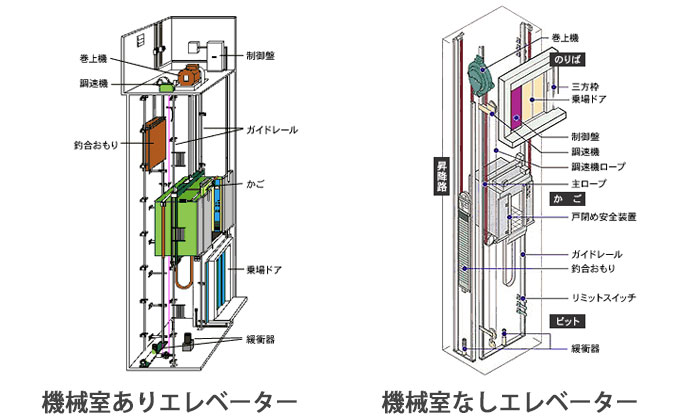 機械室ありエレベーターと機械室なしエレベーターの構造比較