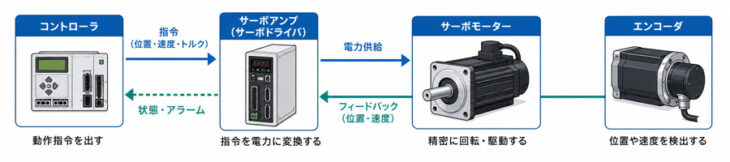 サーボシステムの全体構成（コントローラ／サーボアンプ／サーボモーター／エンコーダの関係図）