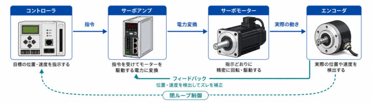 指令→サーボアンプ→サーボモーター→エンコーダ→フィードバックの制御ループの図解