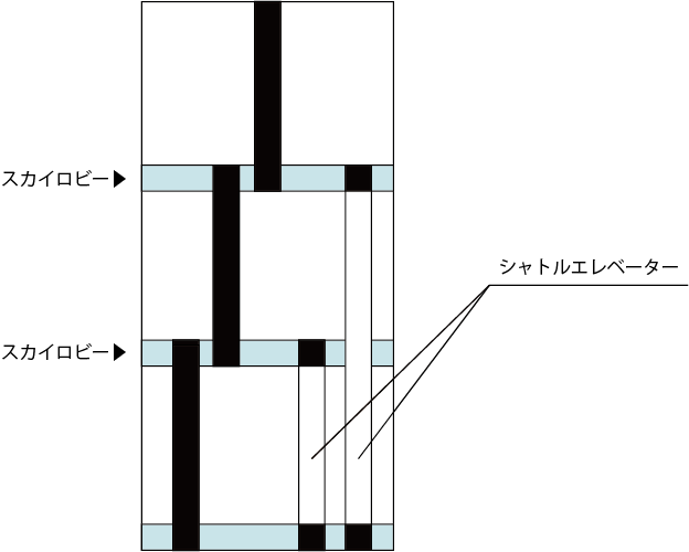 スカイロビー方式の構造