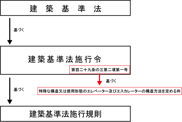 特殊な構造又は使用形態のエレベーター まとめ アイニチ株式会社